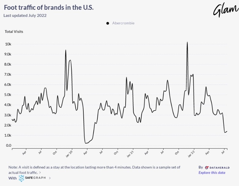 How Abercrombie Still Manages To Keep Its In-Store Traffic Strong