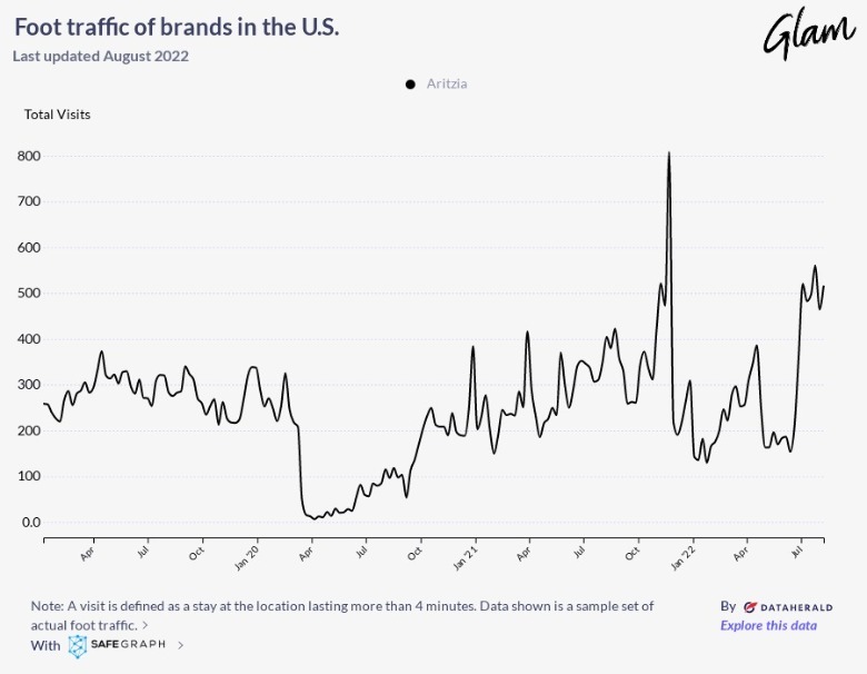 How Aritzia's TikTok Popularity Has Led To A Huge Increase In Its In ...