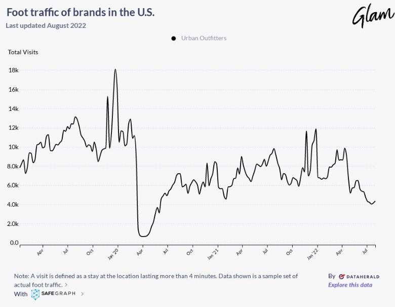 Why Urban Outfitters Lost The Trendsetting Hold It Once Had On ...